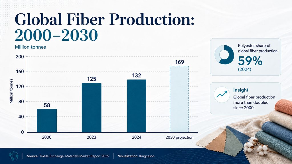 Global fiber production grew from 58 million tonnes in 2000 to 132 million tonnes in 2024