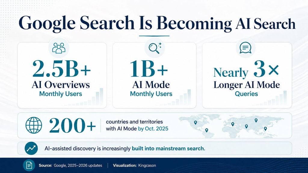 Google AI Overviews and AI Mode usage statistics in 2026