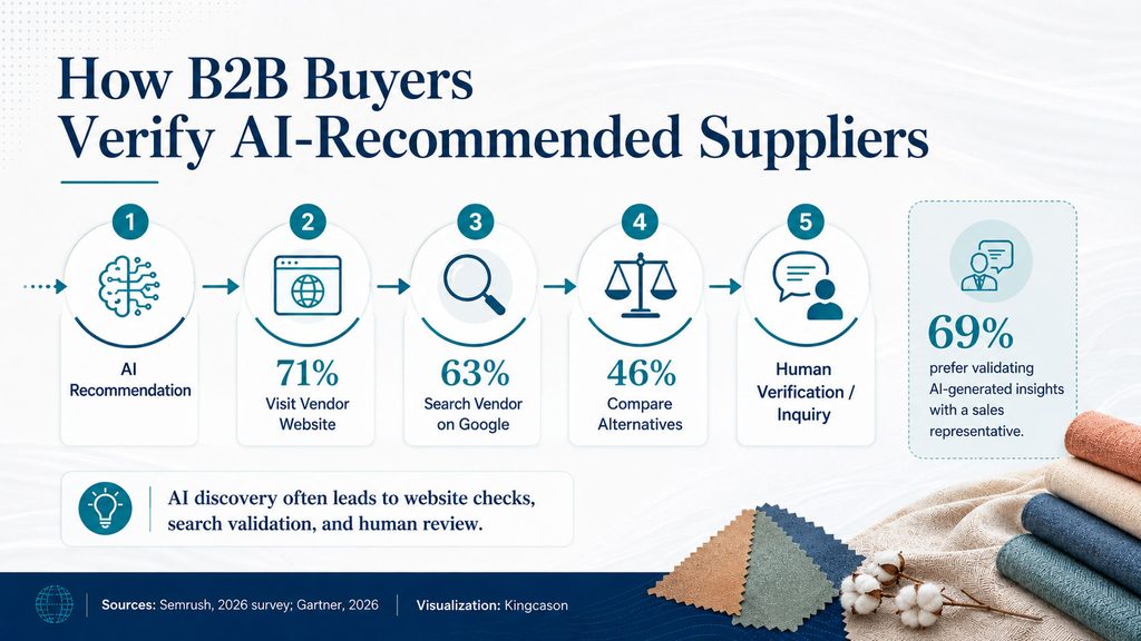 B2B buyers verify AI supplier recommendations through vendor websites Google search and human validation